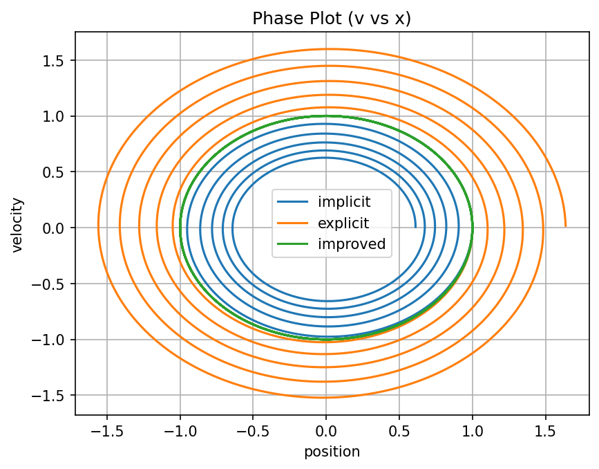 Phase portrait