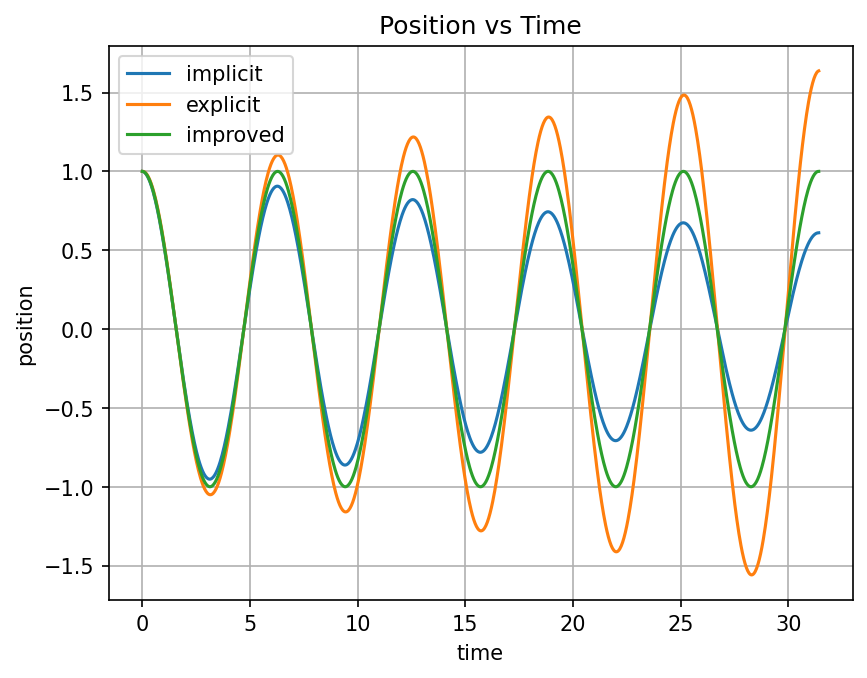 Position vs Time