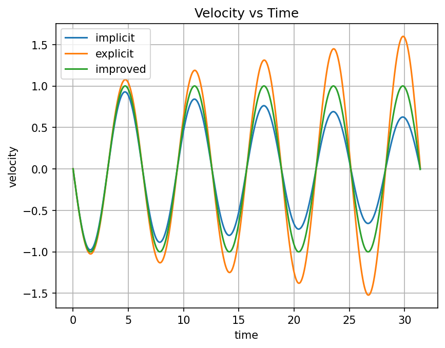 Velocity vs Time